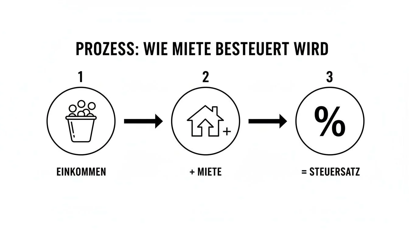 Diagramm zeigt den dreistufigen Prozess der Mietbesteuerung: Einkommen plus Miete ergibt den Steuersatz.