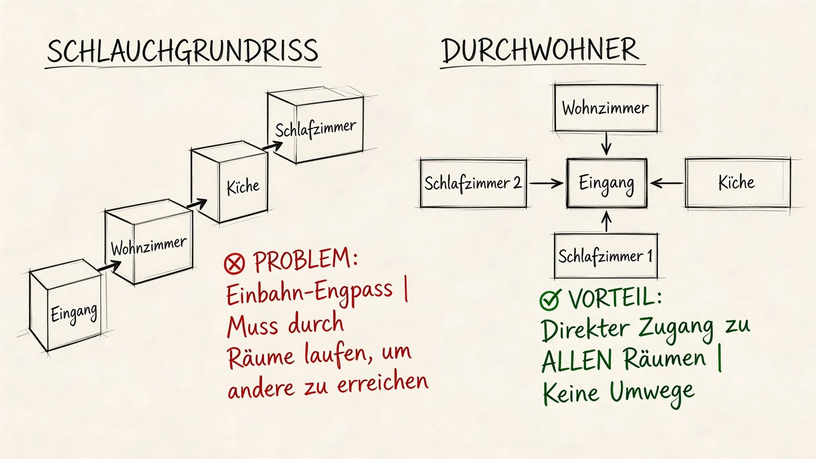 Vergleich zwischen einer Schlauchwohnung und einer Durchwohnung mit zentralem Flur oder Eingangsbereich für eine Vierzimmerwohnung.